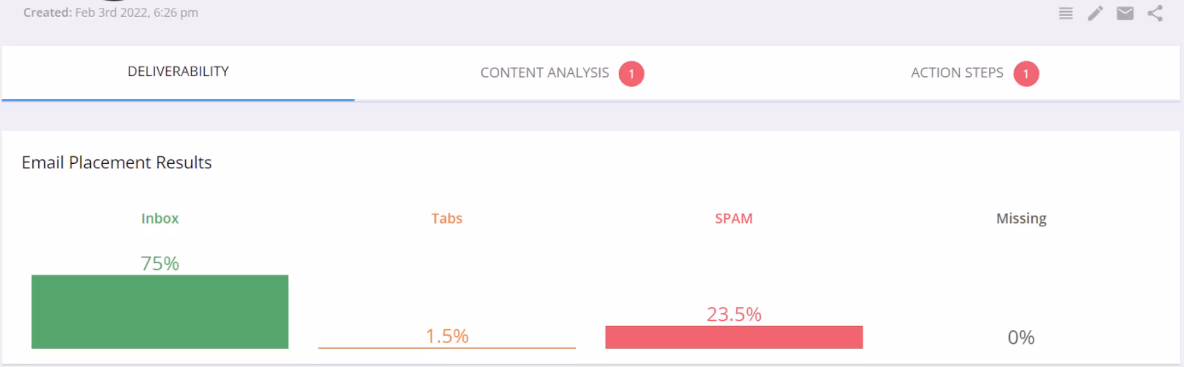 Email deliverability report showing 75% inbox placement, 1.5% tabs, and 23.5% spam with no missing results.