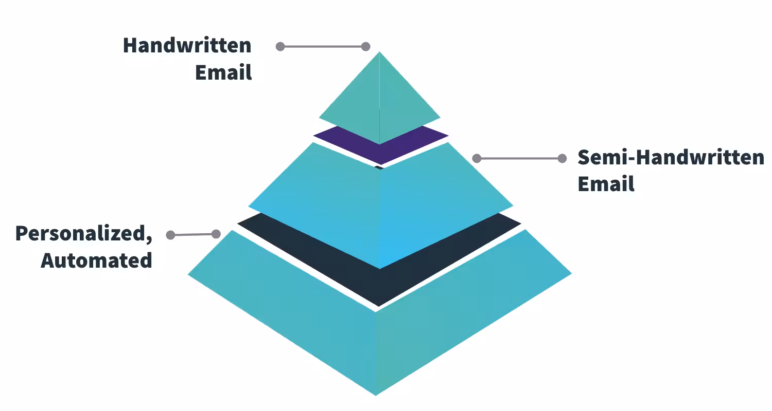 Layered pyramid graphic illustrating three levels of email outreach, personalized automated email at the base, semi-handwritten email in the middle, and handwritten email at the top, demonstrating how Opensense helps brands scale personalization while keeping outbound communication consistent and strategic.