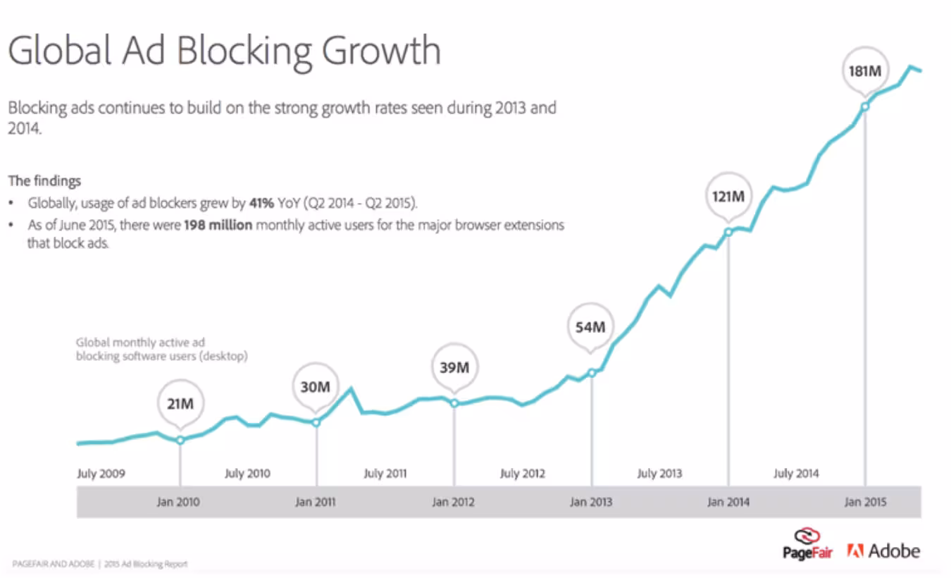 Line graph illustrating global ad-blocking growth from 2009 to 2015, rising from 21 million to 181 million active users. Highlights the increasing difficulty of reaching audiences through display ads