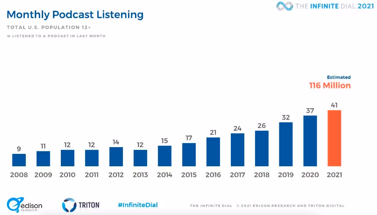 Bar chart illustrating steady growth in monthly U.S. podcast listening from 2008 to an estimated 116 million listeners in 2021.
