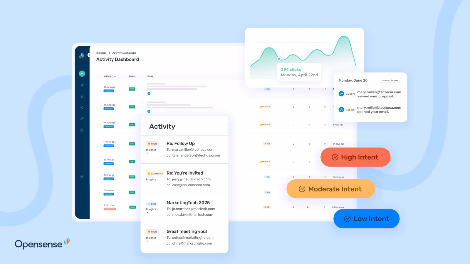 Opensense Activity Dashboard displaying email engagement details, including timestamps, read status, clicks, and intent levels. Overlay panels show message activity summaries, high-, moderate-, and low-intent indicators, a click-through line graph, and individual engagement events such as email views and proposal opens.