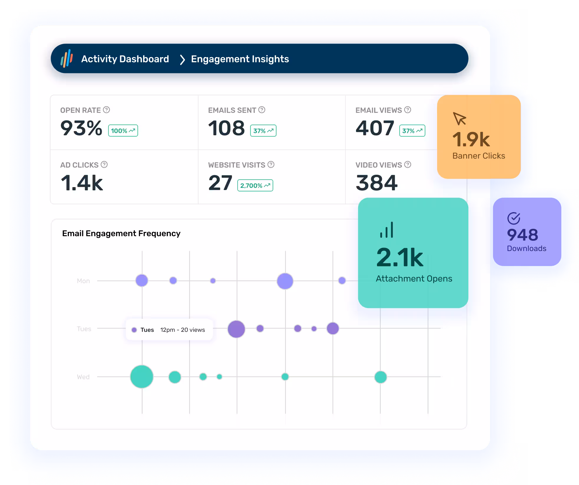Opensense dashboard showing email engagement insights, including open rate, emails sent, email views, ad clicks, website visits, video views, banner clicks, attachment opens, and downloads. The interface also displays an email engagement frequency chart visualizing activity by day and time.